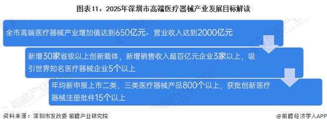 【建议收藏】重磅!2024年深圳市高端医疗器械产业链全景图谱(附产业政策、链现状图谱、资源空间布局、发展规划)(图11)