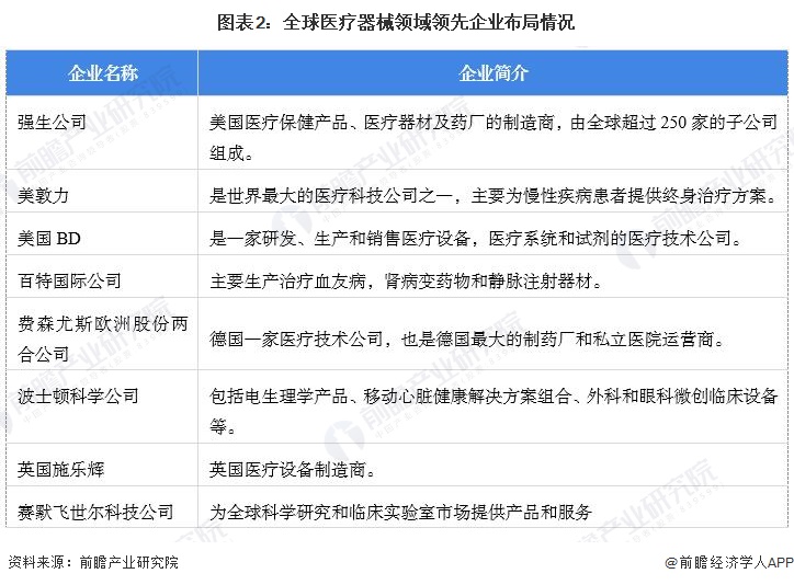 【医疗器械】行业市场规模：2024年全球医疗器械行业市场规模达6176亿美元美国份额占比307%(图2)