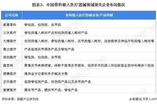 【骨科植入医疗器械】行业市场规模:2024年中国骨科植入医疗器械行业市场规模达269亿元脊柱类耗材产品份额占比291%(图2)