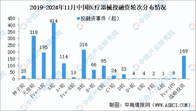 2024年1-11月中国医疗器械行业投融资情况分析(图)(图3)