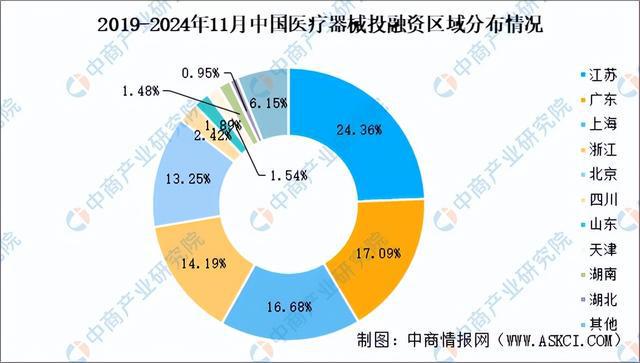 2024年1-11月中国医疗器械行业投融资情况分析(图)(图5)