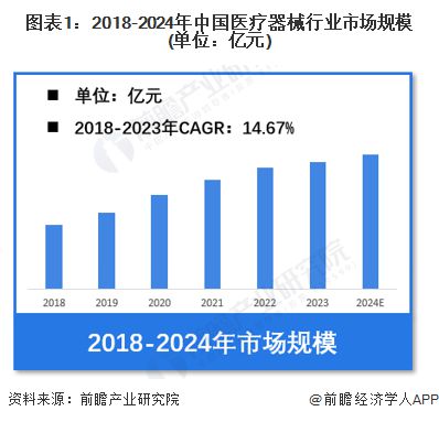 【医疗器械】行业市场规模：2024年中国