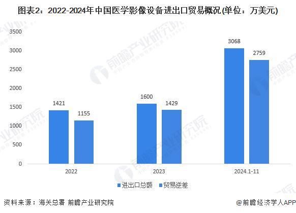 2024年中国医学影像设备行业进出口情况分析进出口总额不断扩大【组图】(图2)
