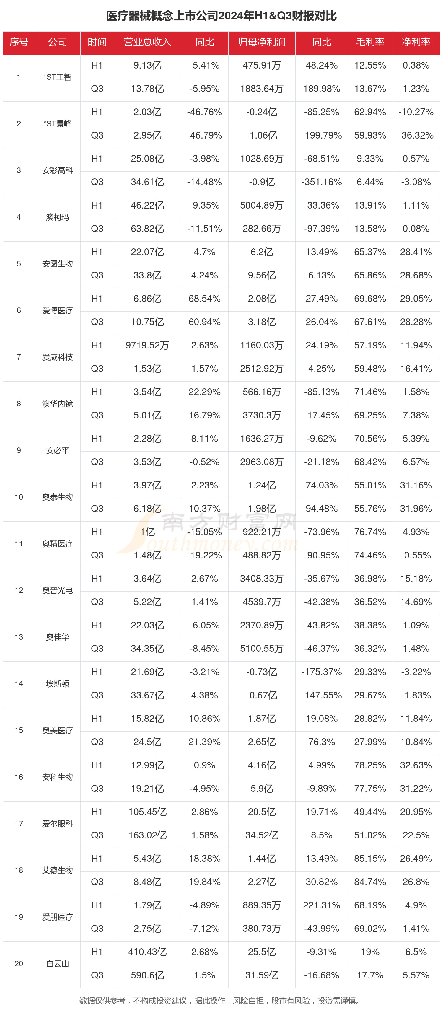 医疗器械概念行业上市公司现状如何（2024年前三季度）(图1)