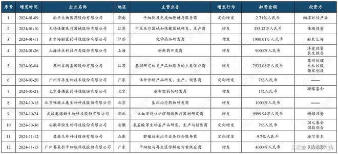 2024中国医疗健康二级市场融资：23家IPO企业总募资超75亿(图11)