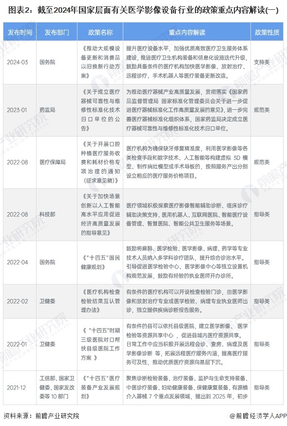 重磅！2024年中国及31省市医学影像设备行业政策汇总及解读（全）积极推进医疗影像设备更新(图2)