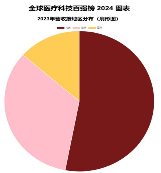 全球医疗科技百强榜发布！2024Glob