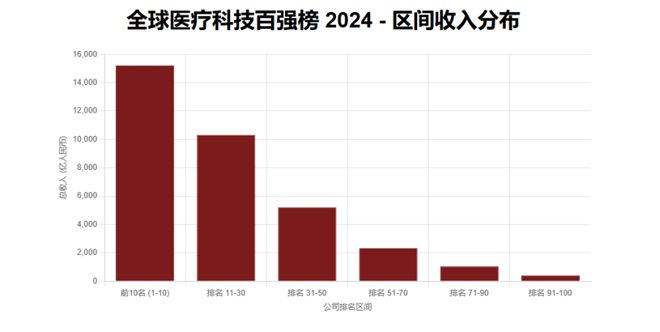 全球医疗科技百强榜发布！2024GlobalMedTechTOP100(图2)