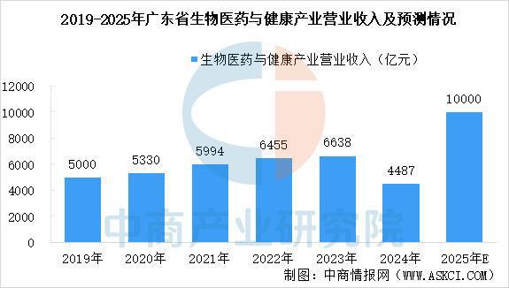 【产业图谱】2025年广东生物医药与健康