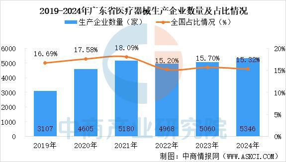 【产业图谱】2025年广东生物医药与健康产业链全景图谱(图2)