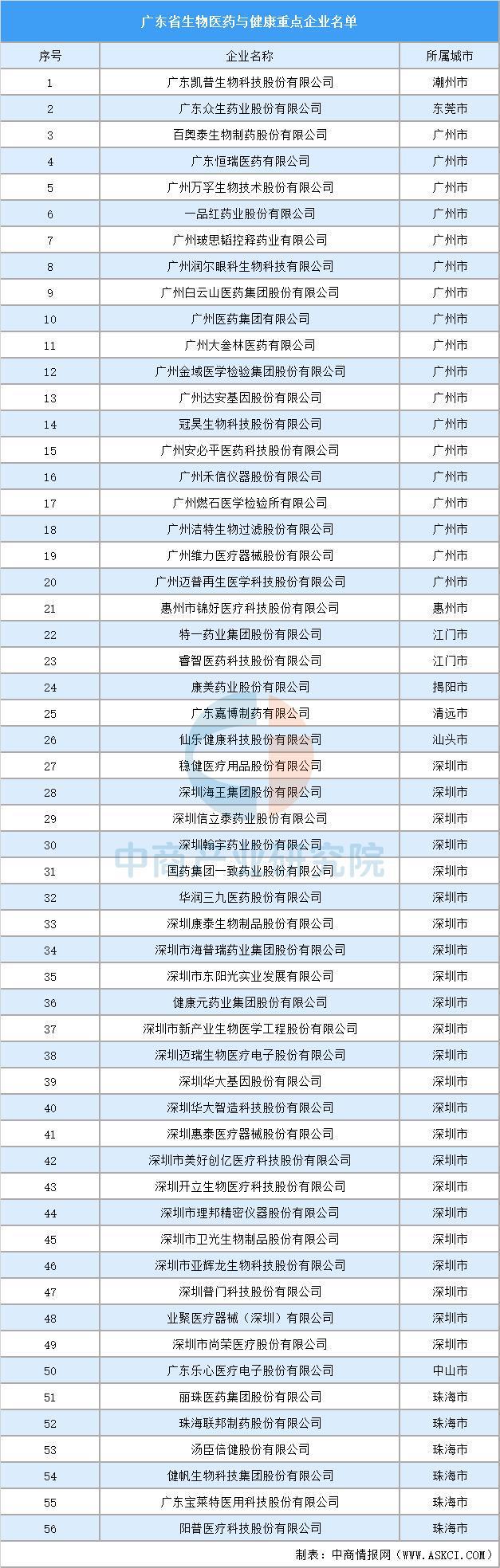 【产业图谱】2025年广东生物医药与健康产业链全景图谱(图6)