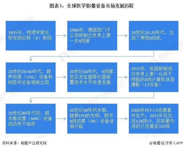 2024年全球医学影像设备市场发展现状全球市场规模接近490亿美元【组图】(图1)