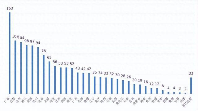 广东共163家临床试验机构完成备案数量在