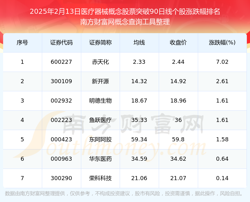 今日医疗器械概念股票行情：共有7只个股突