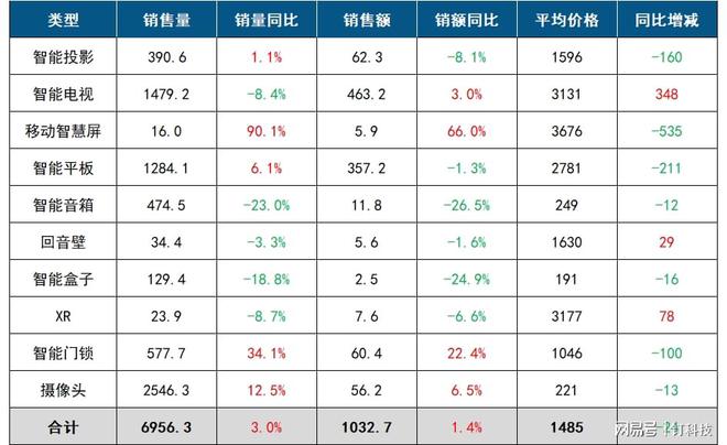中国客厅智能设备线：智能盒子、音箱跌跌不