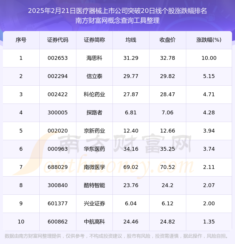 2025年2月21日医疗器械上市公司共有