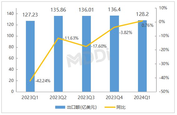 2024年第一季度中国医疗器械出口贸易统