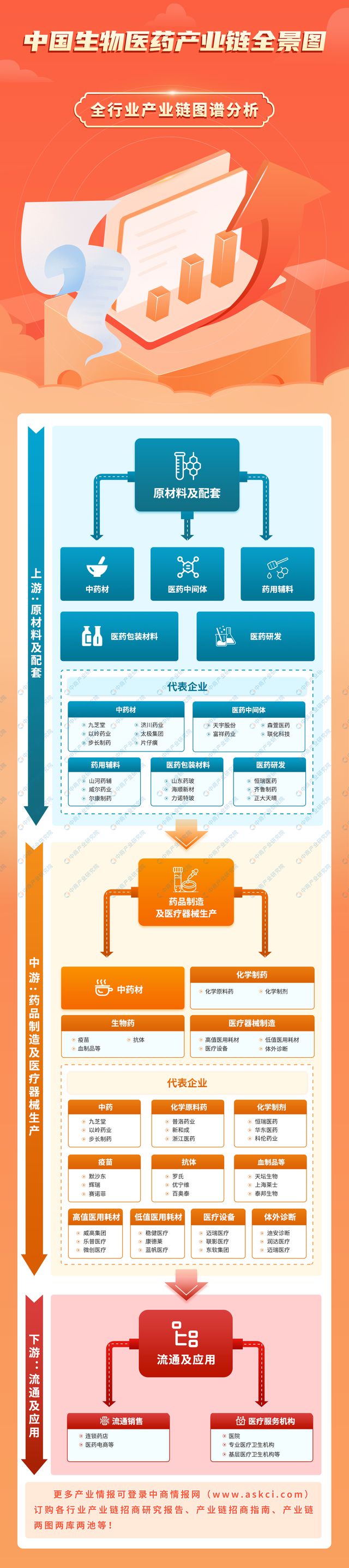 2024年中国生物医药产业链图谱研究分析