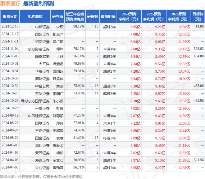 惠泰医疗发布2024年度业绩快报盈利67