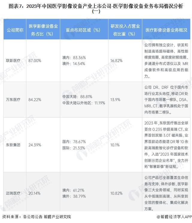 【最全】2024年医学影像设备产业上市公