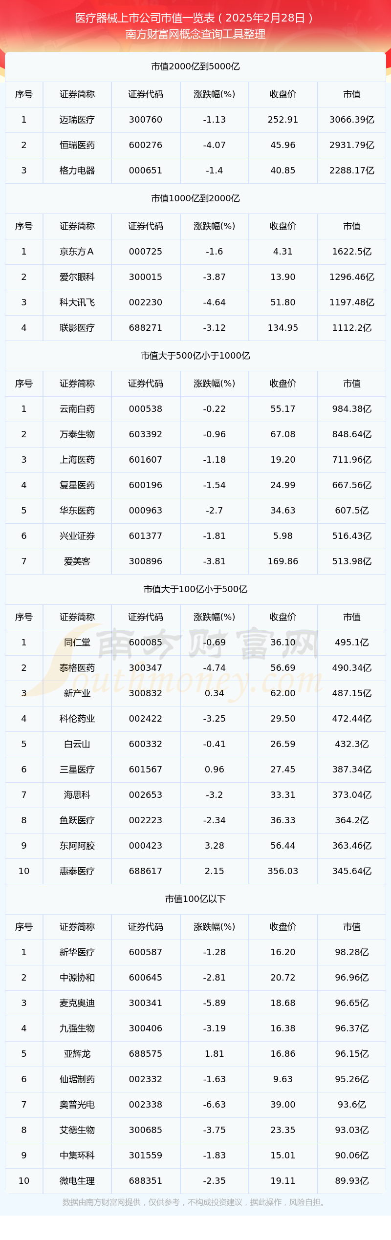 2025年2月28日医疗器械上市公司市值