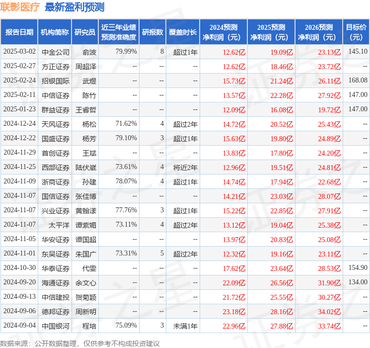 群益证券：上调联影医疗目标价至1550元