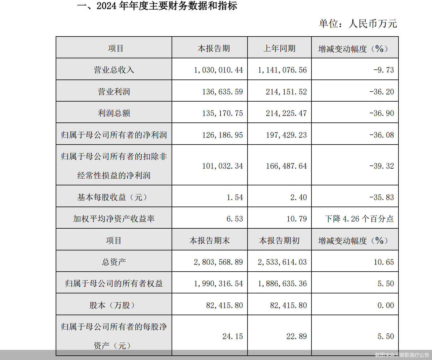 上市后全年净利首降！联影医疗进入业绩阵痛