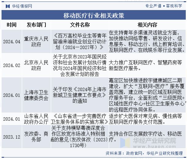 2024年中国移动医疗行业现状、主要政策、产业链及发展趋势分析「图」(图2)