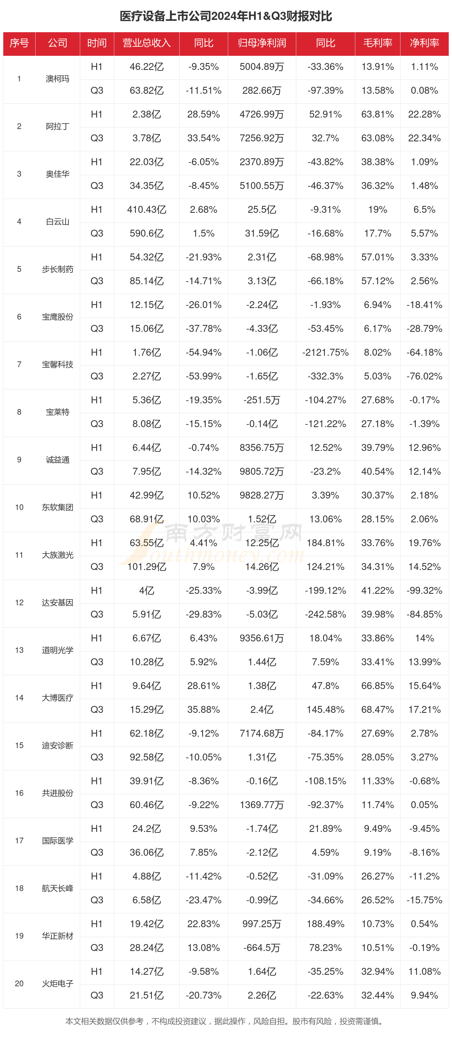 医疗设备行业现状：2024年前三季度相关