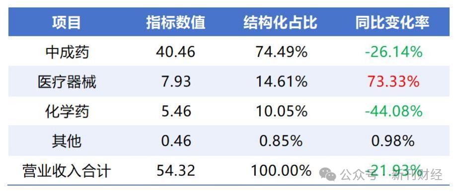 步长制药加码医疗器械业务突围业绩困局主业中成药萎缩严重(图4)