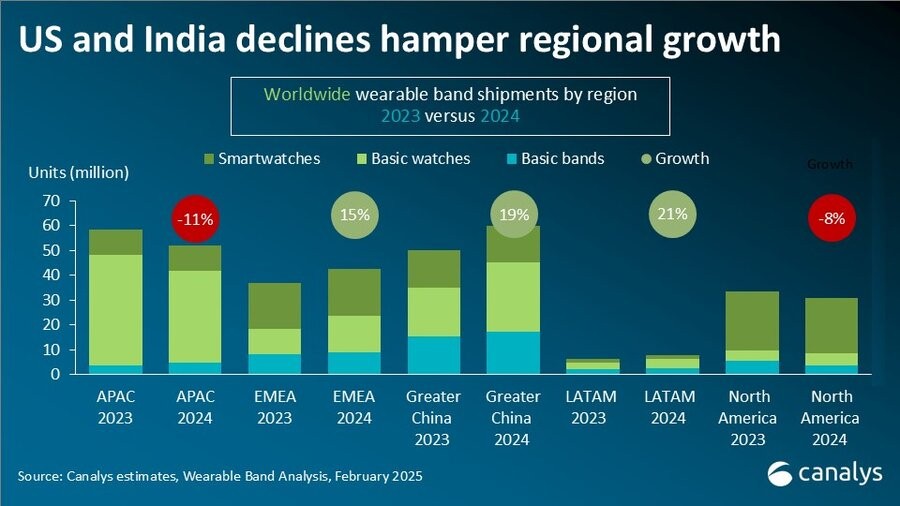 Canalys：2024年全球可穿戴设备