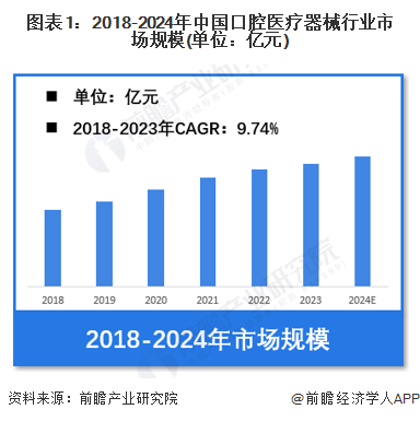 【口腔医疗器械】行业市场规模：2024年中国口腔医疗器械行业市场规模将接近360亿元国产化水平约30%(图1)