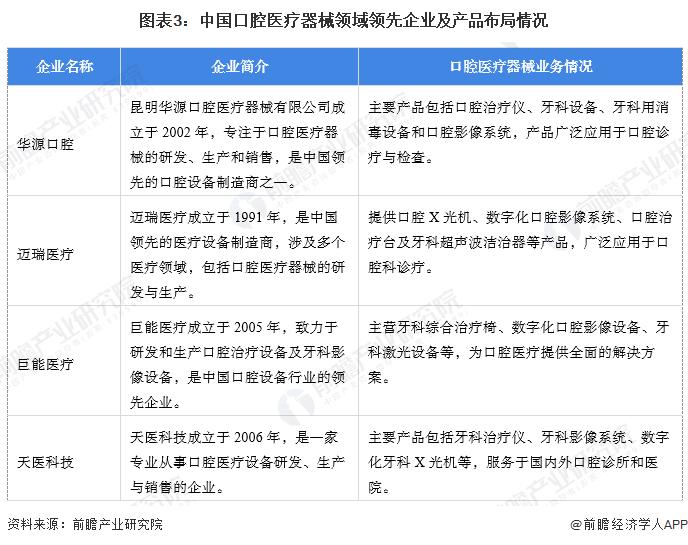 【口腔医疗器械】行业市场规模：2024年中国口腔医疗器械行业市场规模将接近360亿元国产化水平约30%(图3)