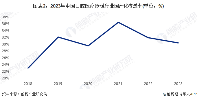 【口腔医疗器械】行业市场规模：2024年中国口腔医疗器械行业市场规模将接近360亿元国产化水平约30%(图2)
