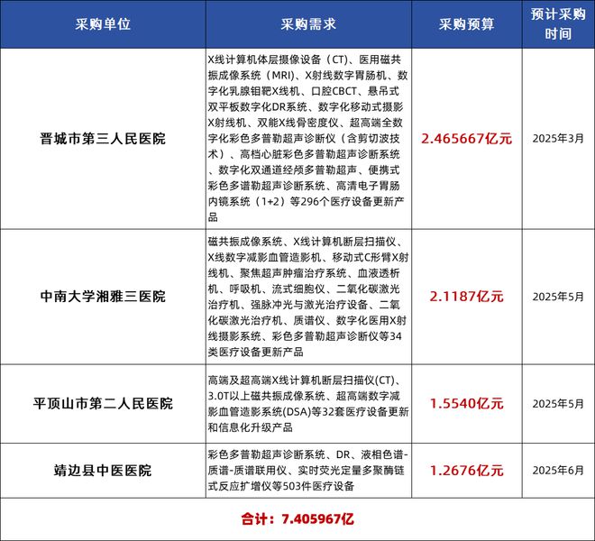 74亿！多家医院发布医疗设备更新清单