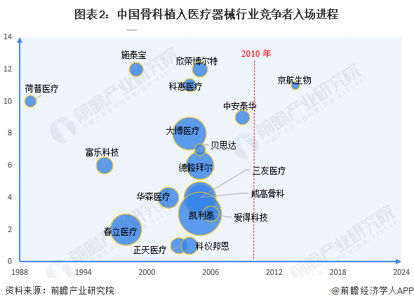【行业深度】2024年中国骨科植入医疗器械行业竞争格局及市场份额分析国产市场集中度较低(图2)