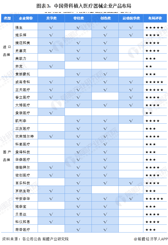 【行业深度】2024年中国骨科植入医疗器械行业竞争格局及市场份额分析国产市场集中度较低(图3)