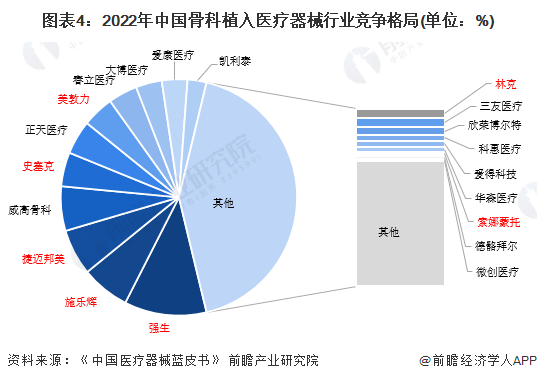 【行业深度】2024年中国骨科植入医疗器械行业竞争格局及市场份额分析国产市场集中度较低(图4)