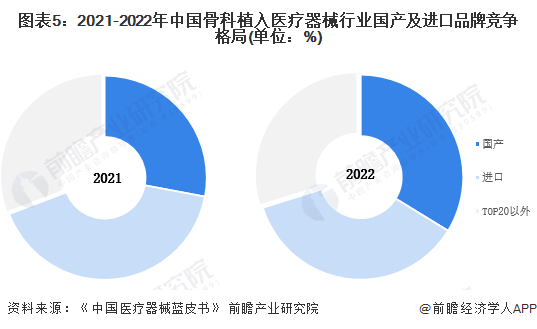 【行业深度】2024年中国骨科植入医疗器械行业竞争格局及市场份额分析国产市场集中度较低(图5)