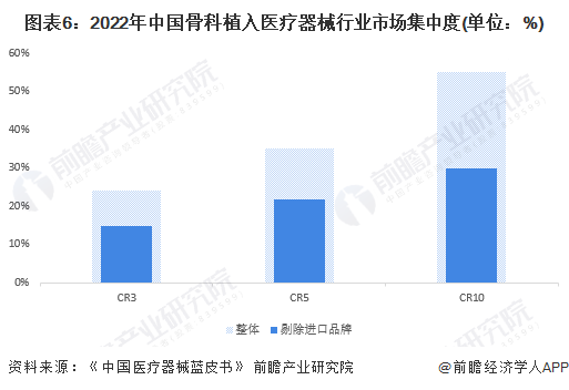 【行业深度】2024年中国骨科植入医疗器械行业竞争格局及市场份额分析国产市场集中度较低(图6)