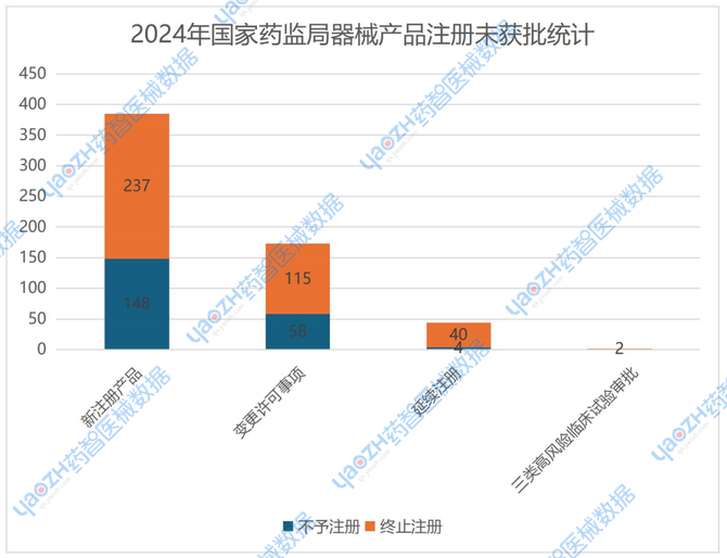 2024年近400款医疗器械获证失败(图3)