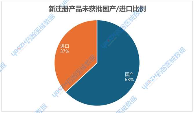 2024年近400款医疗器械获证失败(图4)