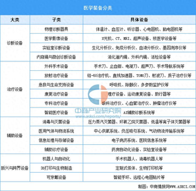 2025年中国医学装备行业市场前景预测研