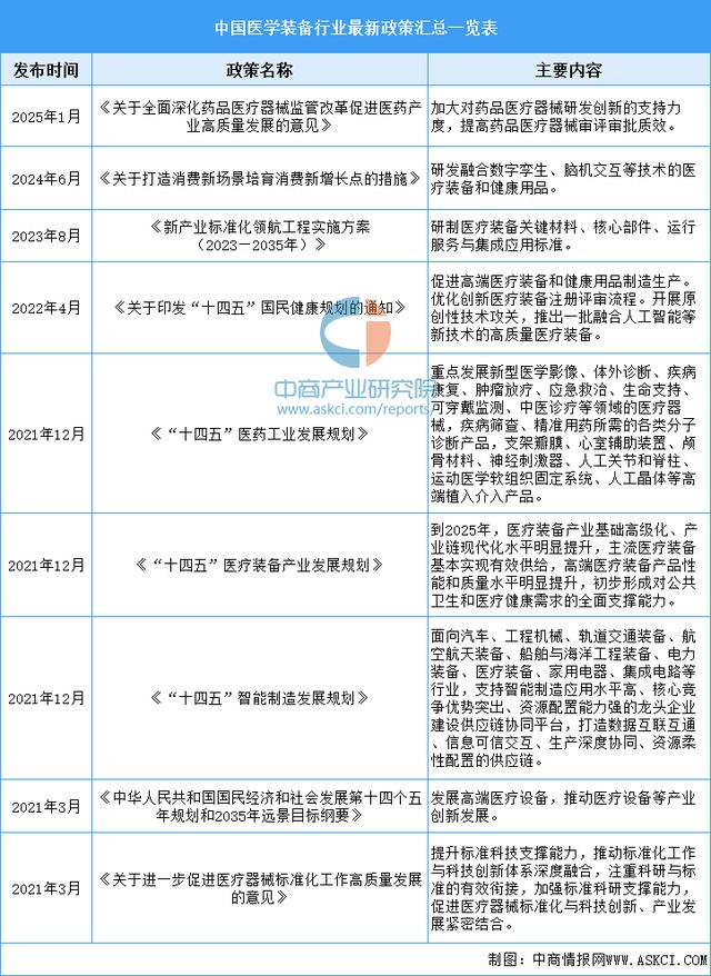 2025年中国医学装备行业市场前景预测研究报告(图2)