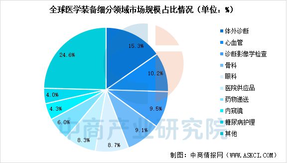 2025年中国医学装备行业市场前景预测研究报告(图5)