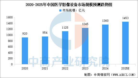 2025年中国医学装备行业市场前景预测研究报告(图7)