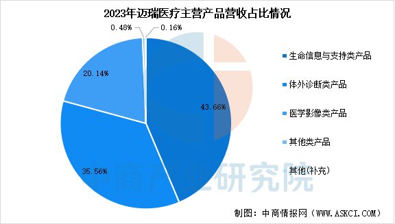 2025年中国医学装备行业市场前景预测研究报告(图10)