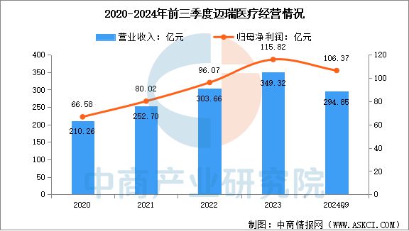 2025年中国医学装备行业市场前景预测研究报告(图9)