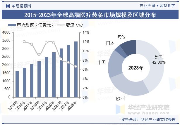 2024年全球及中国高端医疗装备行业现状与趋势（附市场规模、细分市场及区域分布情况）「图」(图3)