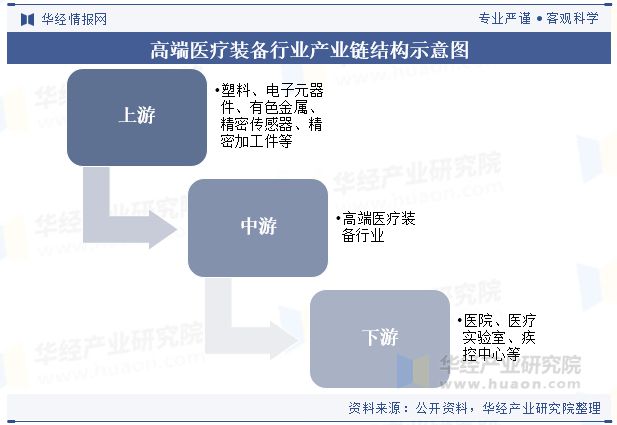 2024年全球及中国高端医疗装备行业现状与趋势（附市场规模、细分市场及区域分布情况）「图」(图6)